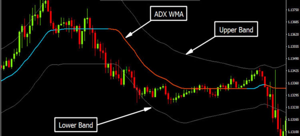 Forex ADX WMA Bands Indicator