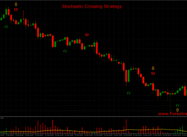 Stochastic Crossing Strategy- Day Trading System