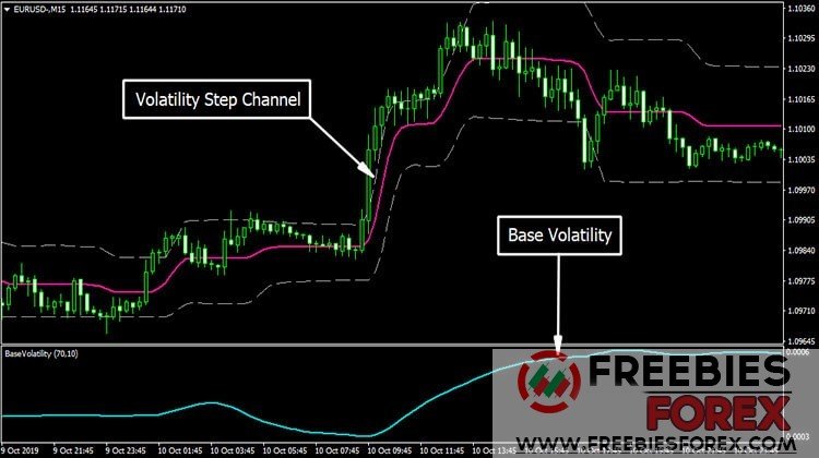 Volatility Step Channel Indicator